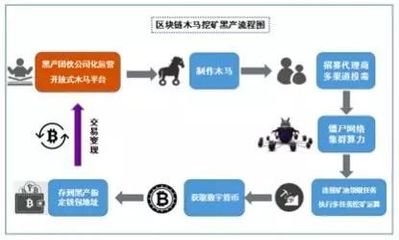 1500万涉案金额，揭秘奇葩挖矿木马团伙落网背后的区块链安全启示