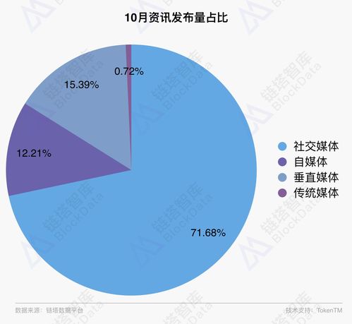 2018年10月区块链行业月报 整体行情趋冷，DApp市场呈弱增长态势